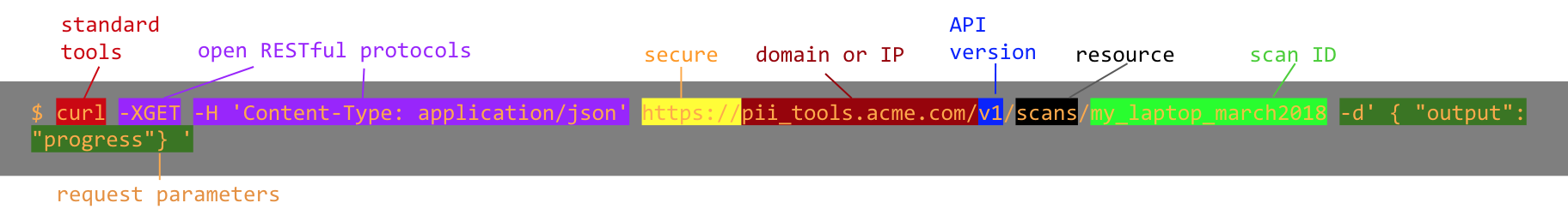 API URL structure